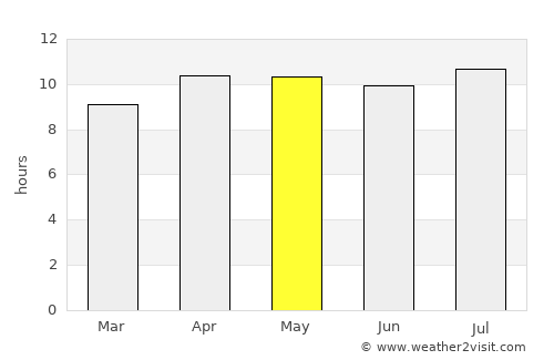 Kelanabian average rain in May