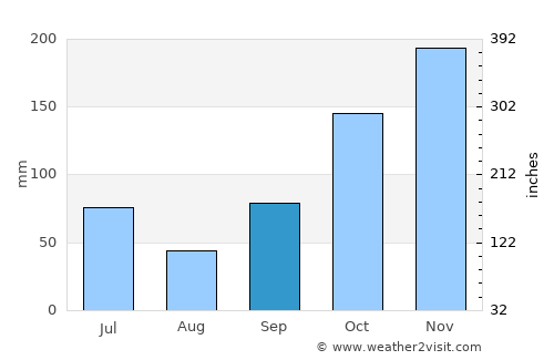 Kelanabian average rain in September