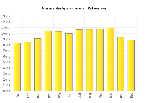 Kelanabian average daily sunshine chart