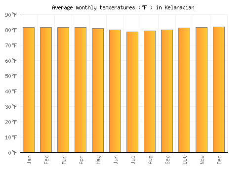 Kelanabian average temperature chart (Fahrenheit)