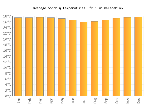 Kelanabian average temperature chart (Celsius)