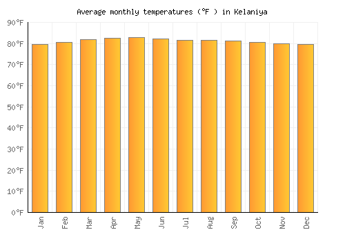 Kelaniya average temperature chart (Fahrenheit)
