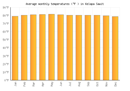 Kelapa Sawit average temperature chart (Fahrenheit)