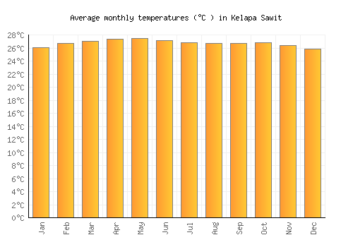 Kelapa Sawit average temperature chart (Celsius)