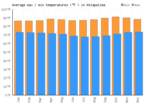 Kelapalima average minimum / maximum temperatures (Fahrenheit)