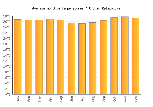 Kelapalima average temperature chart (Celsius)