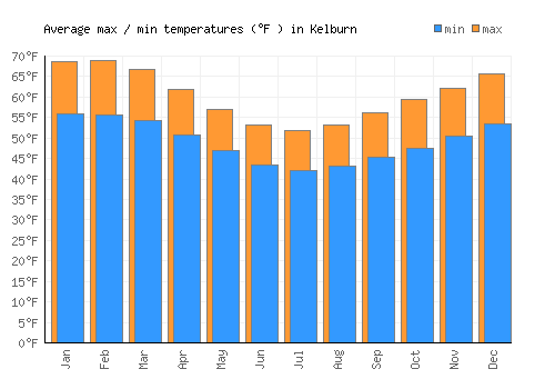 Kelburn average minimum / maximum temperatures (Fahrenheit)