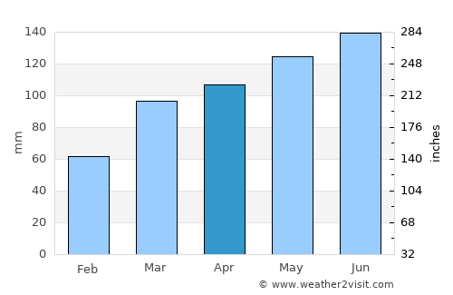 Kelburn average rain in April