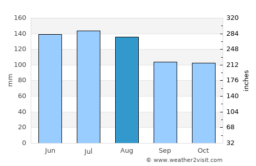 Kelburn average rain in August