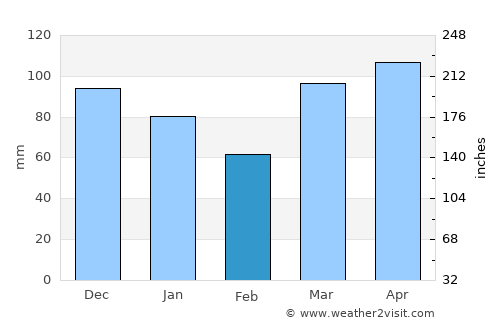 Kelburn average rain in February