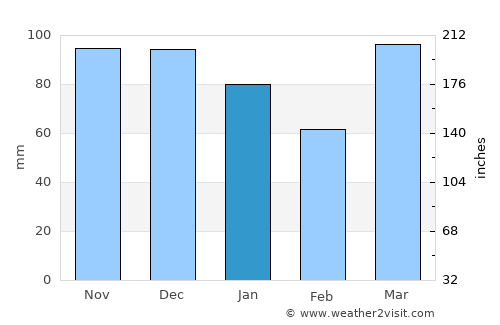 Kelburn average rain in January