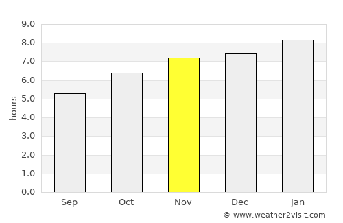 Kelburn average rain in November
