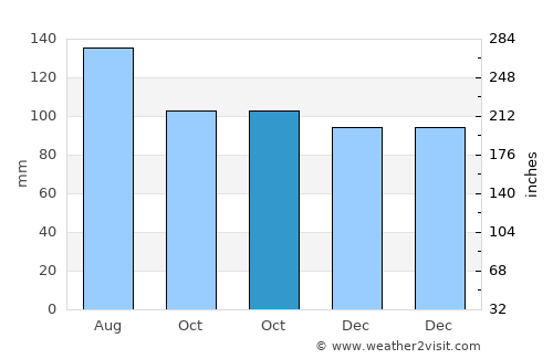 Kelburn average rain in October