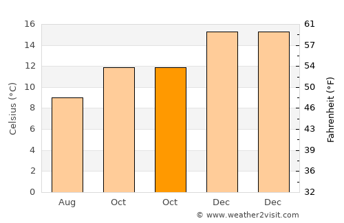 Kelburn average temperature in October