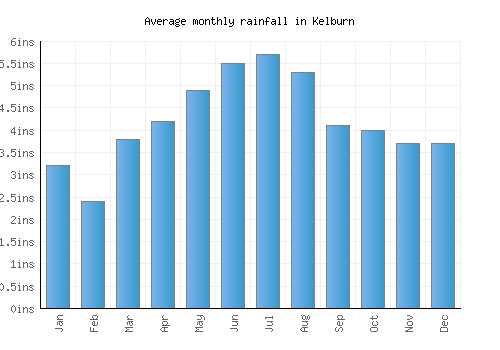 Kelburn monthly rainfall chart (inches)