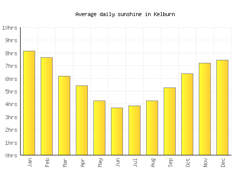 Kelburn average daily sunshine chart