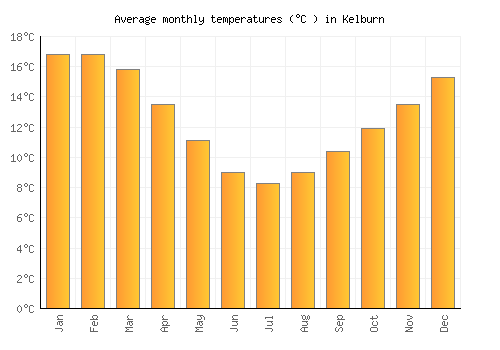 Kelburn average temperature chart (Celsius)