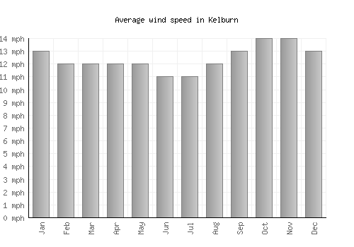 Kelburn average winspeed by month (mph)