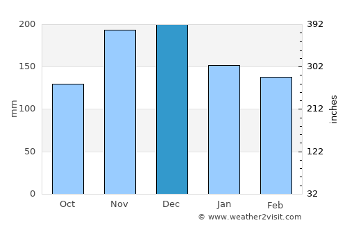 Këlcyrë average rain in December