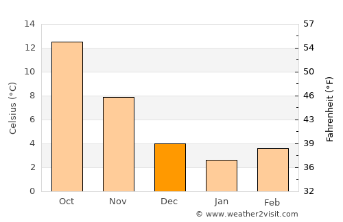 Këlcyrë average temperature in December