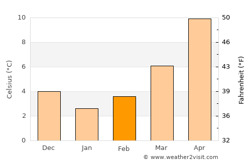Këlcyrë average temperature in February
