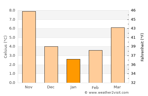 Këlcyrë average temperature in January