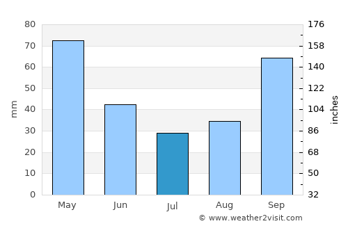 Këlcyrë average rain in July
