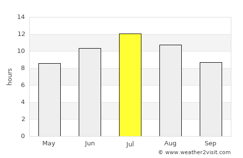 Këlcyrë average rain in July