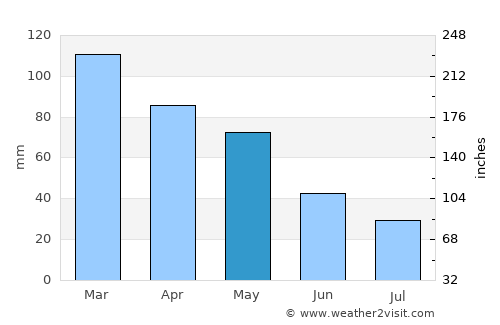 Këlcyrë average rain in May