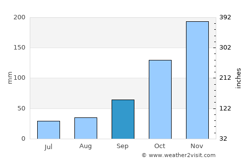 Këlcyrë average rain in September