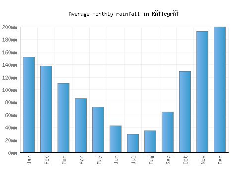 Këlcyrë monthly rainfall chart (mm)