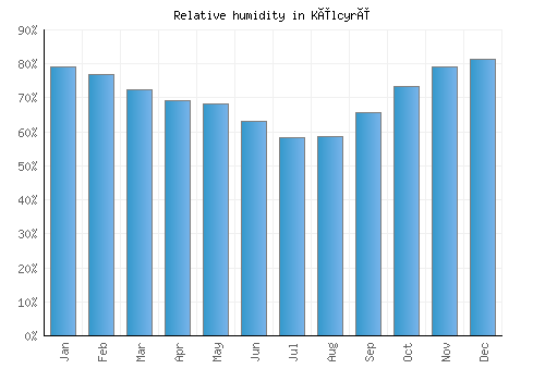 Këlcyrë relative humidity averages