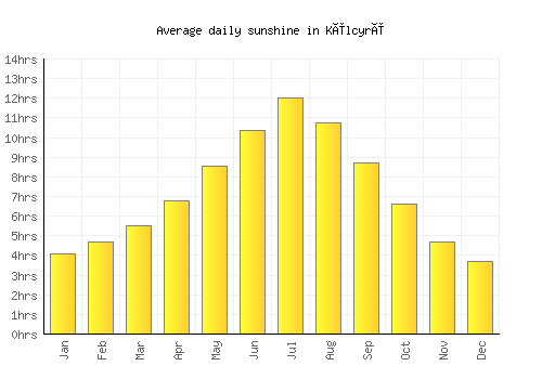 Këlcyrë average daily sunshine chart