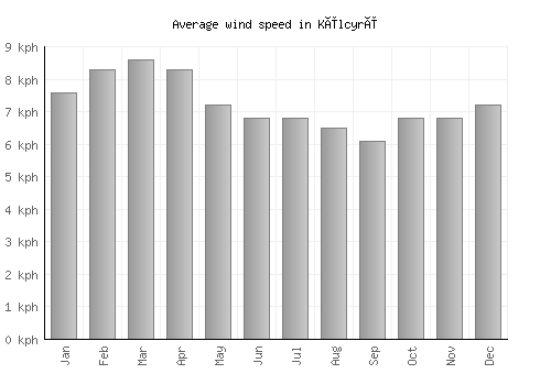 Këlcyrë average winspeed by month (km/h)