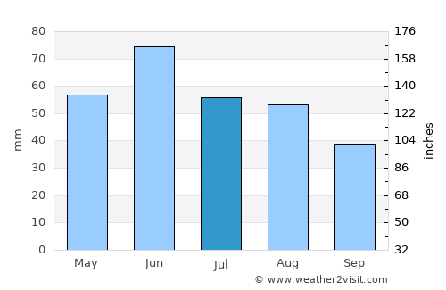 Kelebia average rain in July