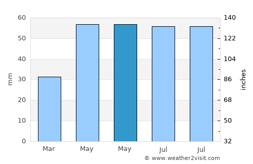 Kelebia average rain in May