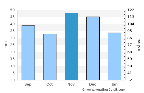 Kelebia average rain in November