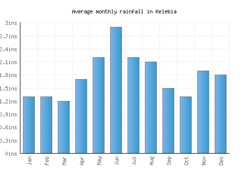Kelebia monthly rainfall chart (inches)