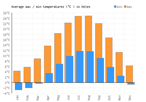 Keles average minimum / maximum temperatures (Celsius)