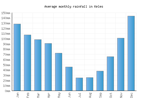 Keles monthly rainfall chart (mm)