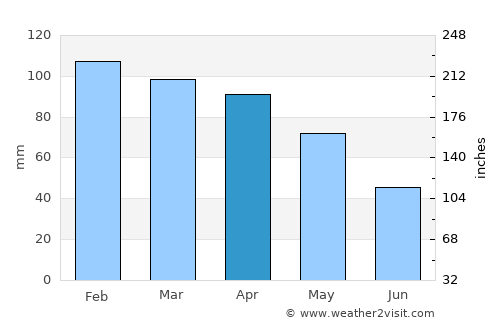 Keles average rain in April