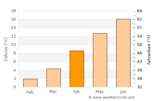 Keles average temperature in April