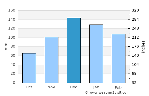 Keles average rain in December