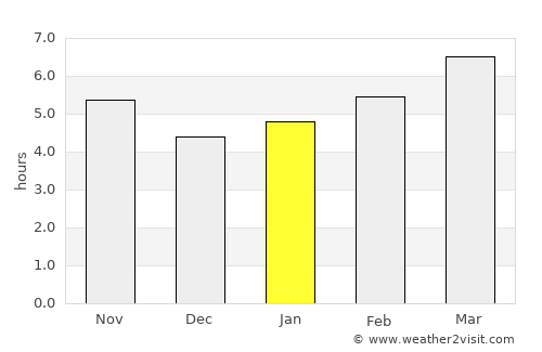 Keles average rain in January