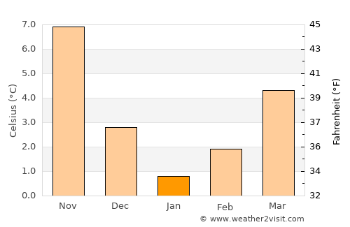 Keles average temperature in January