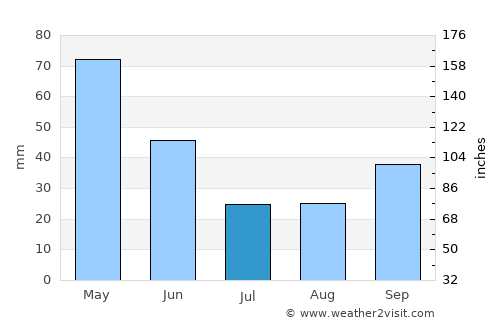 Keles average rain in July