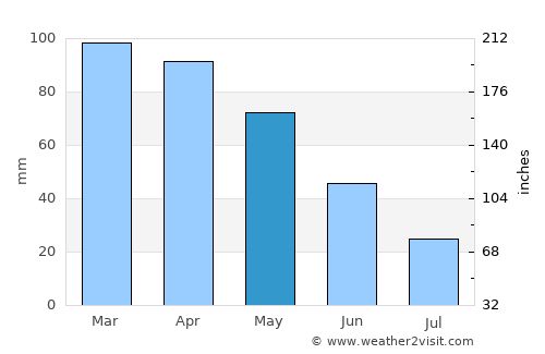 Keles average rain in May