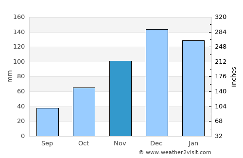 Keles average rain in November