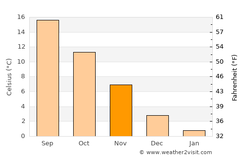 Keles average temperature in November