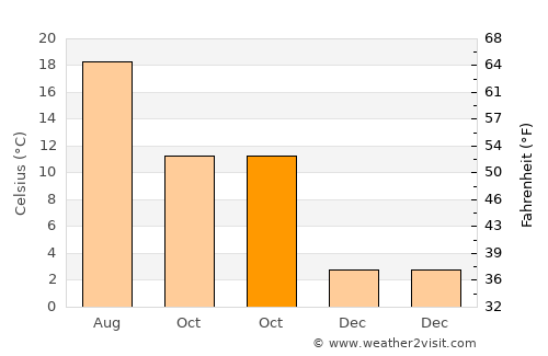 Keles average temperature in October